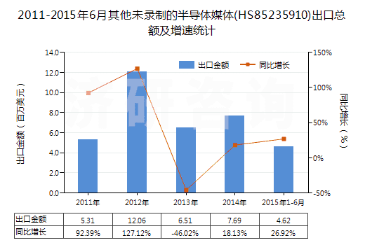 2011-2015年6月其他未錄制的半導(dǎo)體媒體(HS85235910)出口總額及增速統(tǒng)計(jì)